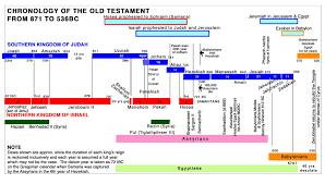 Old Testament Timeline Graphical Graphics And Charts