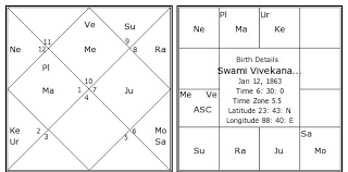 Swami Vivekananda 1 Birth Chart Swami Vivekananda 1 Kundli