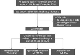 predictive correction of serum sodium
