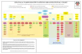 Gn Organizational Chart By Gwasala Nakwaxdaxw Nation Issuu