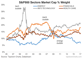 S P Sector Bubble Watch Seeking Alpha