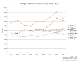 coroflot 2009 designer salary survey