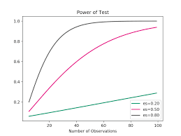 statistical power and power ysis