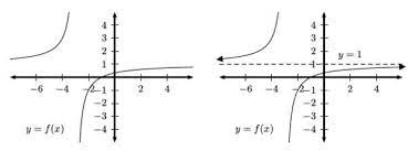 Horizontal Asymptotes Of A Function