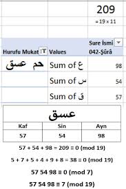 Bu harfler ise 29 harfin 14 tanesi şeklinde zikredilmiştir. 020 01 Ayn Sin Qaf Gruop Ø¹Ø³Ù‚ Numerical Structure Of The Qur An