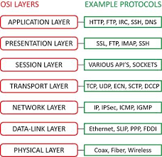 The open systems interconnection (osi) model is a conceptual framework that describes the the osi model describes how a network functions and standardizes the way that systems send information to one another. Osi Model Infogram