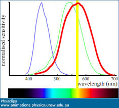 Color Mixing And Colour Vision Physclips Light