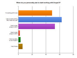 Survey Results Drupal 8 Information Needs Drupal Association
