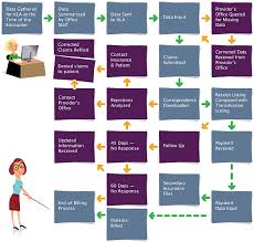 77 Circumstantial Flow Chart For Medical Billing