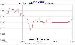 Kitco Lead Charts And Graphs Lead Prices Lead Quotes