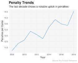 Nfl Penalty Trends Conor Mclaughlin