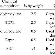 percene weight of pet bottle