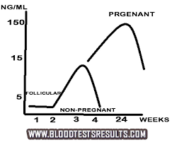 Progesterone Levels Chart Low Hi Normal Progesterone