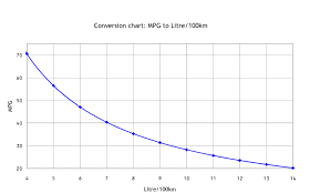 File Chart Mpg To Litre 100km Svg Wikimedia Commons