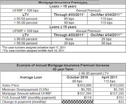 Fha Dings Homebuyers By Raising Monthly Mortgage Insurance