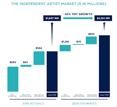 independent artists could generate more
