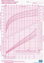 Cdc Bmi For Age Percentile Chart Of Baby Weight Development