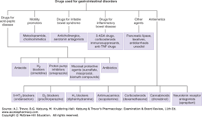 Drugs Used In Gastrointestinal Disorders Katzung
