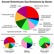 Greenhouse Gas Wikipedia