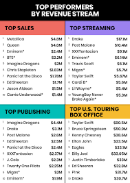 Who Are The Highest Paid Musicians Top 40 Money Makers 2018