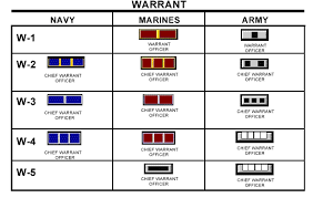 Marine Corps Rank Insignia Enlisted And Officer Warrant