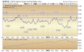 Put Call Ratio Chart Suggests Fear Is Climbing