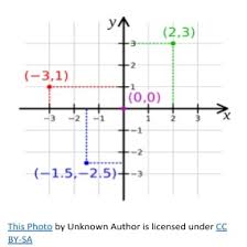 Quadrant in mathematics, a quadrant is one of the four sections of a rectangular coordinate plane. What Are Coordinates Explained For Primary School Parents And Kids