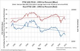 Retirement Investing Today Uk Ftse 100 Cape Or Ftse Pe10