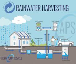 rainwater harvesting systems alton