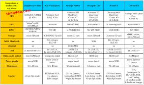 Time4ee Electronic Engineering News Comparison Of Sbc