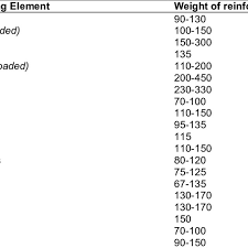 steel reinforcement per cubic meter