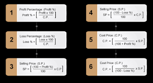 profit and loss formula best way to