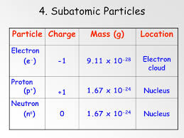 Image result for subatomic particles charges and mass