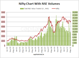 Chart Nse Volume To Nifty Ratio Near 6 Year Low