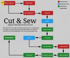 16 Best Flowcharts Textiles Dt Images Process Flow Chart