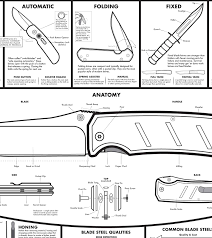 Knafs Knife Chart A Modern Guide To Knives Poster