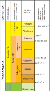 Geologic Time Scale Geological Time Line