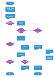 Basic Flowchart Templates And Examples