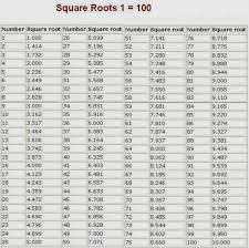 List Of Perfect Square Roots Chart Perfect Squares And