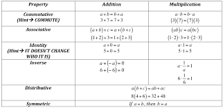 Topic 1 Properties Of Real Numbers High School Algebra I