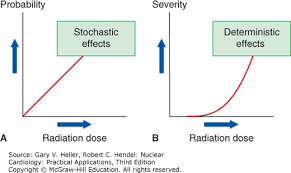 Radiation Safety And Protection Nuclear Cardiology