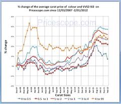 Ps Diamond Price Chart Pricescope Forum