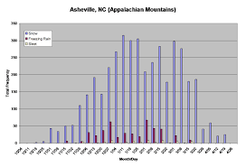 Monthly Precipitation Distribution North Carolina Climate