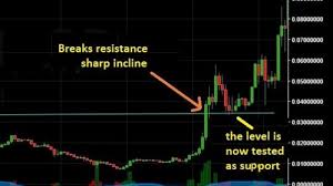 Basics technical analysis, trade setups and simple crypto trading and investment strategies. Bitcoin And Crypto Technical Analysis For Beginners