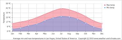 Climate And Average Monthly Weather In Bullhead City