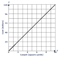 the graph shows the cost of ing x