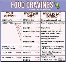 Food Cravings Replacement Chart Cravings Chart Food