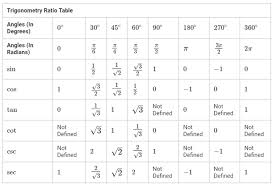 trigonometric table of all angles in