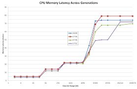 Comparing Ipc Memory Latency And Cpu Benchmarks The Intel