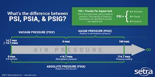 Whats The Difference Between Psi Psia Psig